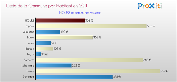 Dette par habitant de la commune en 2011 pour HOURS et les communes proches Comparaison de la dette par habitant de la commune en 2011 pour HOURS et les communes voisines