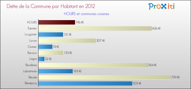 Dette par habitant de la commune en 2012 pour HOURS et les communes proches Comparaison de la dette par habitant de la commune en 2012 pour HOURS et les communes voisines