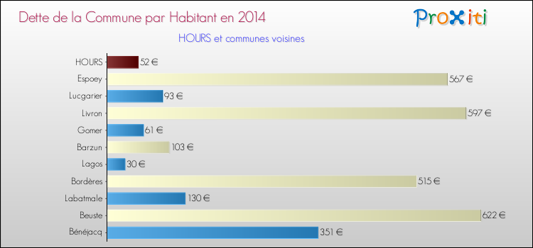 Dette par habitant de la commune en 2014 pour HOURS et les communes proches Comparaison de la dette par habitant de la commune en 2014 pour HOURS et les communes voisines
