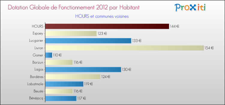 Montant des dotations globales de fonctionnement DGF par Habitant pour HOURS et les communes proches Comparaison des des dotations globales de fonctionnement DGF par habitant pour HOURS et les communes voisines