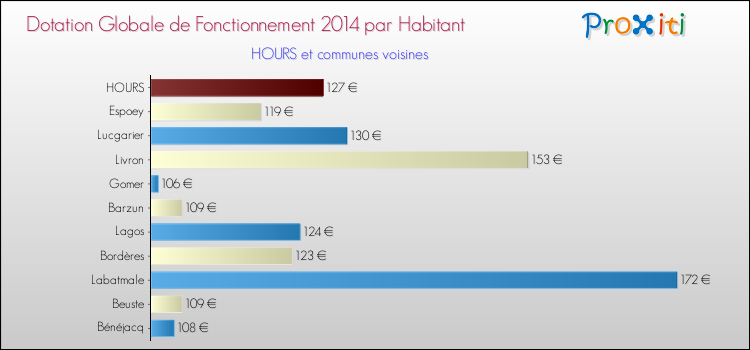 Montant des dotations globales de fonctionnement DGF par Habitant pour HOURS et les communes proches en 2014. Comparaison des des dotations globales de fonctionnement DGF par habitant pour HOURS et les communes voisines en 2014.