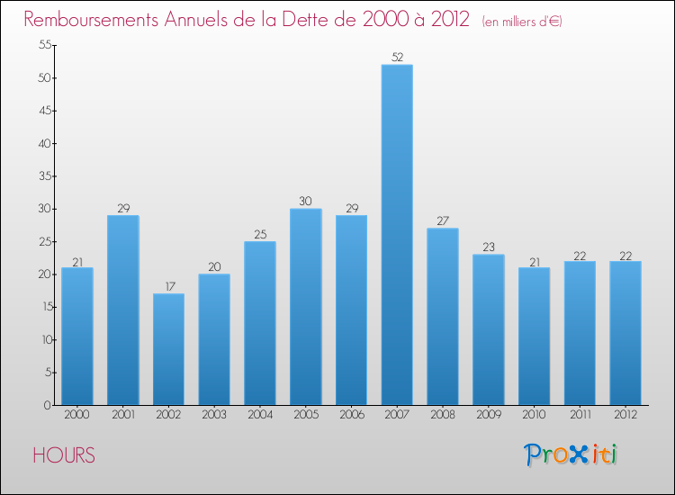 Evolution de l'annuité de la dette pour la commune de HOURS de 2000 à 2012 Annuités de la dette pour HOURS de 2000 à 2012