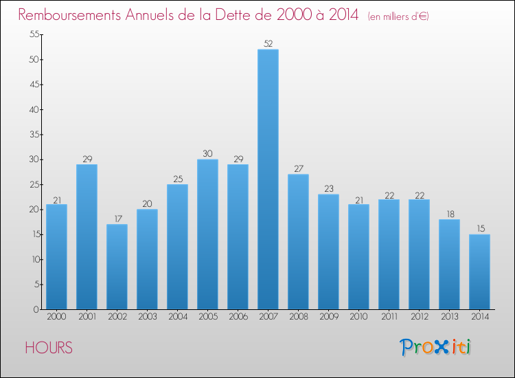 Evolution de l'annuité de la dette pour la commune de HOURS de 2000 à 2014 Annuités de la dette pour HOURS de 2000 à 2014