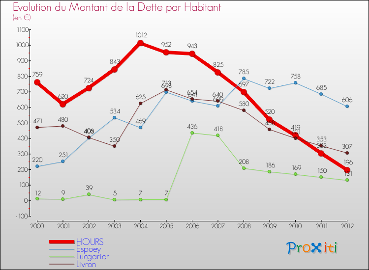 Evolution de la dette par habitant pour la commune de HOURS et les communes proches de 2000 à 2012 Comparaison de la dette par habitant pour HOURS et les communes voisines de 2000 à 2012