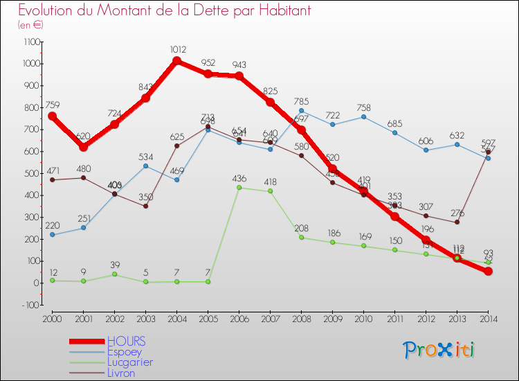 Evolution de la dette par habitant pour la commune de HOURS et les communes proches de 2000 à 2014 Comparaison de la dette par habitant pour HOURS et les communes voisines de 2000 à 2014