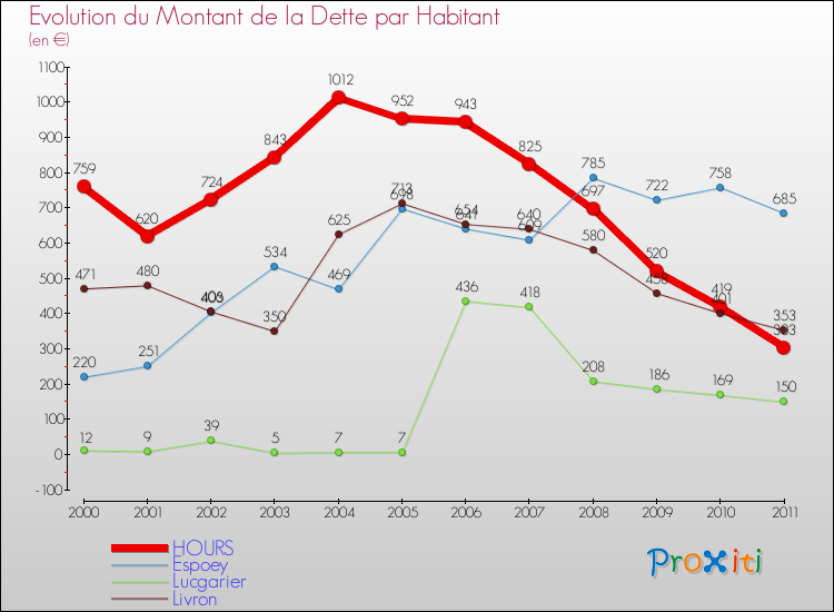 Evolution de la dette par habitant pour la commune de HOURS et les communes proches Comparaison de la dette par habitant pour HOURS et les communes voisines