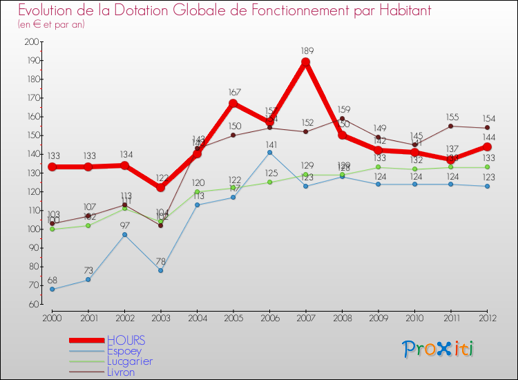 Evolution et montant de la dotation globale de fonctionnement par Habitant pour HOURS et les communes proches Comparaison des dotations globales de fonctionnement par habitant pour HOURS et les communes voisines