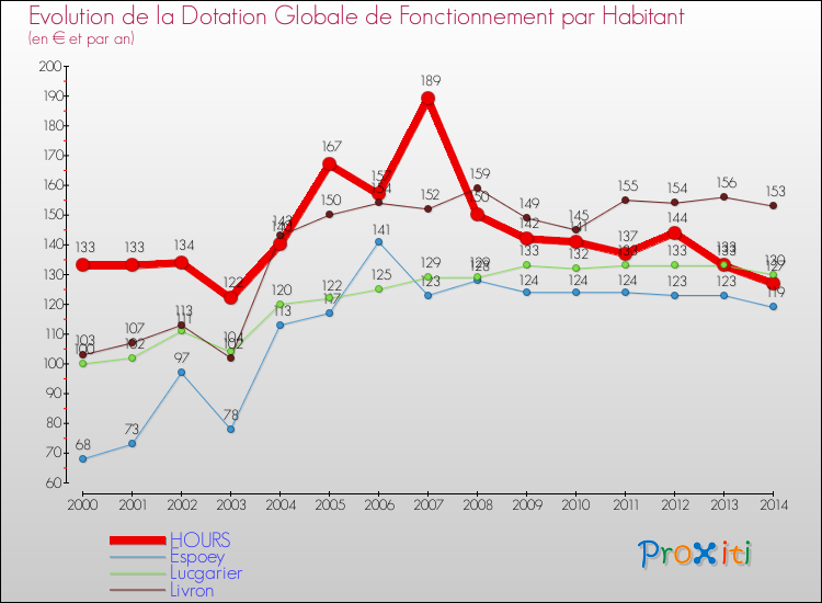 Evolution et montant de la dotation globale de fonctionnement par Habitant pour HOURS et les communes proches de 2000 à 2014. Comparaison des dotations globales de fonctionnement par habitant pour HOURS et les communes voisines de 2000 à 2014.