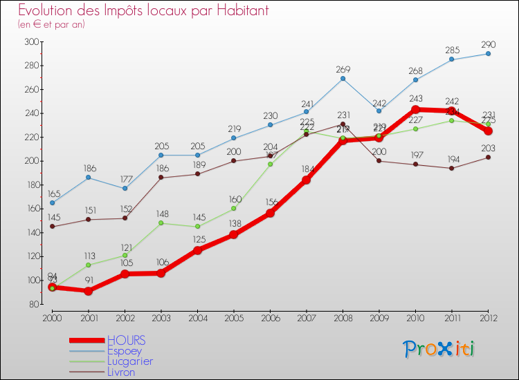 Evolution et montant des impôts locaux par Habitant pour HOURS et les communes proches Comparaison des impôts locaux par habitant pour HOURS et les communes voisines