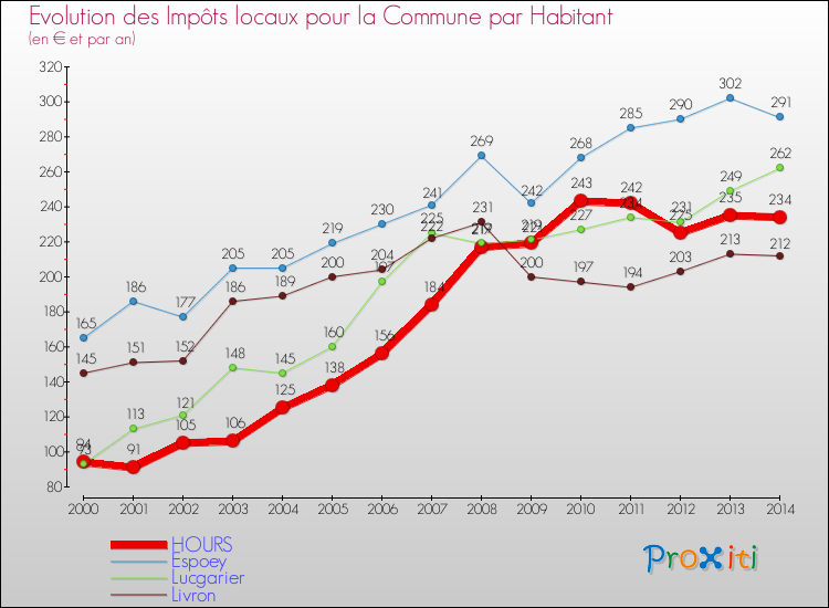 Evolution et montant des impôts locaux par Habitant pour HOURS et les communes proches de 2000 à 2014 Comparaison des impôts locaux par habitant pour HOURS et les communes voisines de 2000 à 2014