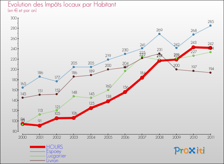 Evolution et montant des impôts locaux par Habitant pour HOURS et les communes proches Comparaison des impôts locaux par habitant pour HOURS et les communes voisines