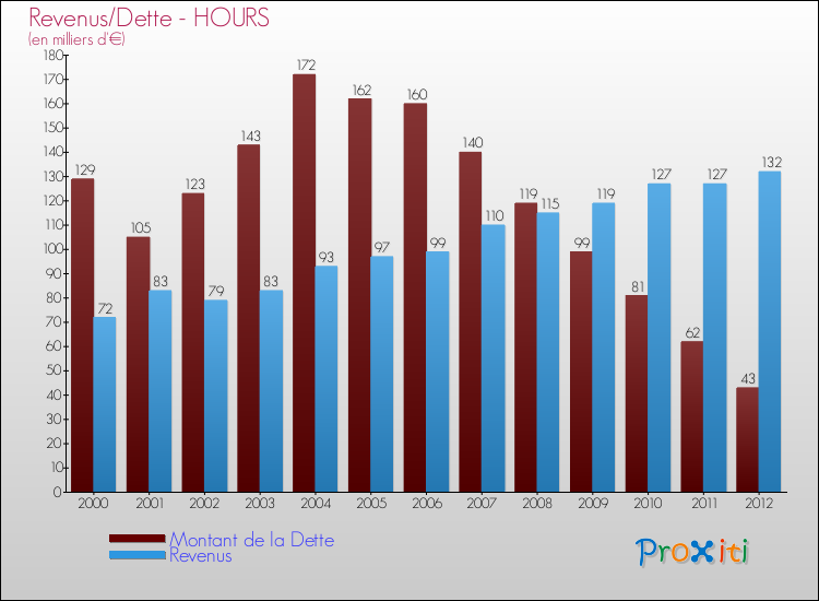 Evolution comparée de la dette et des revenus pour la commune de HOURS de 2000 à 2012 Comparaison de la dette et des revenus pour HOURS de 2000 à 2012