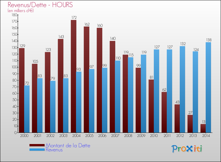 Evolution comparée de la dette et des revenus pour la commune de HOURS de 2000 à 2014 Comparaison de la dette et des revenus pour HOURS de 2000 à 2014