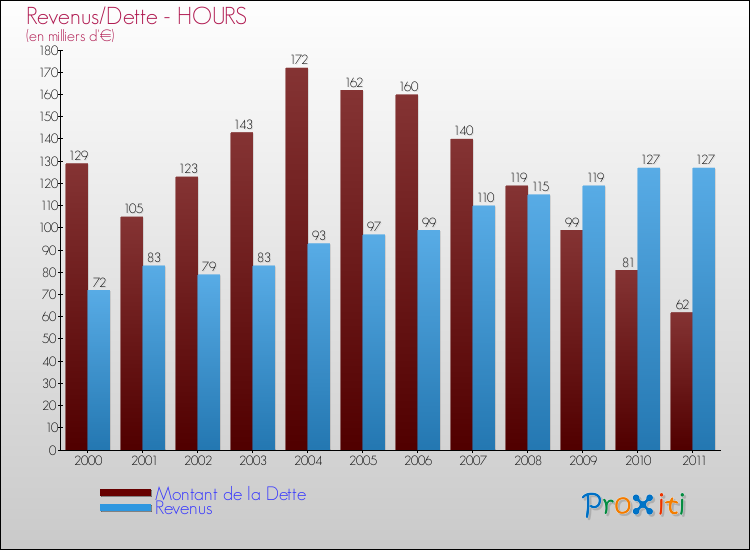 Evolution comparée de la dette et des revenus pour la commune de HOURS de 2000 à 2011 Comparaison de la dette et des revenus pour HOURS de 2000 à 2011