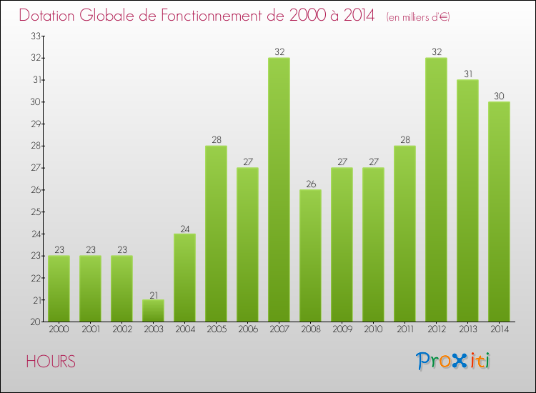 Evolution du montant de la Dotation Globale de Fonctionnement pour la commune de HOURS de 2000 à 2014 Evolution du montant de la Dotation Globale de Fonctionnement pour HOURS de 2000 à 2014