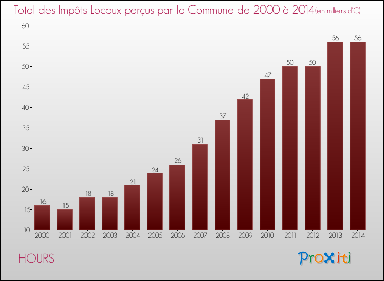 Evolution des Impôts Locaux pour la commune de HOURS de 2000 à 2014 Evolution des Impôts Locaux pour HOURS de 2000 à 2014