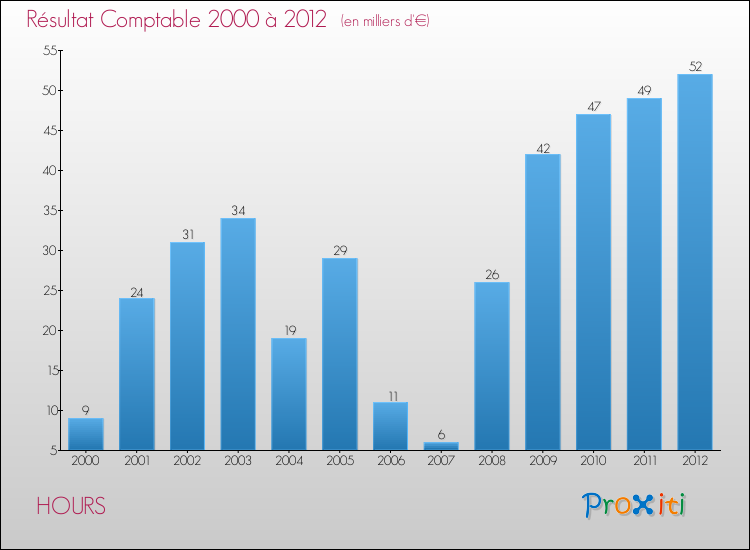 Evolution du résultat comptable pour la commune de HOURS de 2000 à 2012 Evolution du résultat comptable pour HOURS de 2000 à 2012