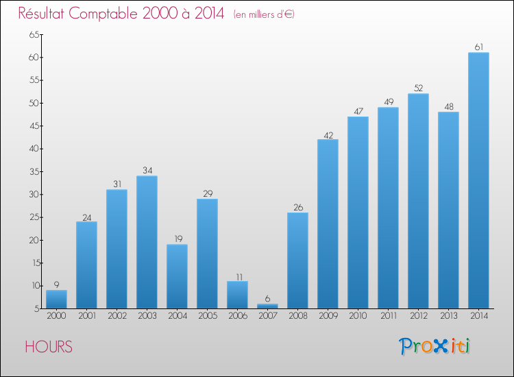 Evolution du résultat comptable pour la commune de HOURS de 2000 à 2014 Evolution du résultat comptable pour HOURS de 2000 à 2014