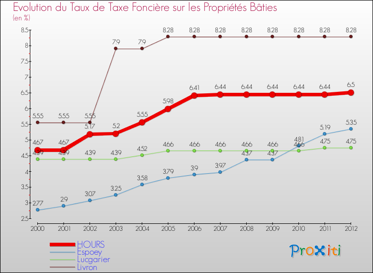 Evolution du taux de la taxe foncière sur le bati pour HOURS et les communes proches de 2000 à 2012 Comparaison des taux de taxe foncière sur le bati pour HOURS et les communes voisines de 2000 à 2012