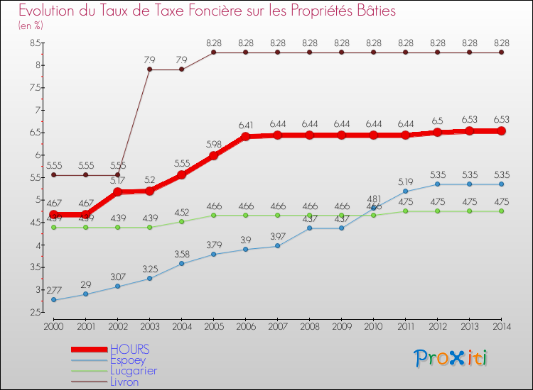 Evolution du taux de la taxe foncière sur le bati pour HOURS et les communes proches de 2000 à 2014 Comparaison des taux de taxe foncière sur le bati pour HOURS et les communes voisines de 2000 à 2014
