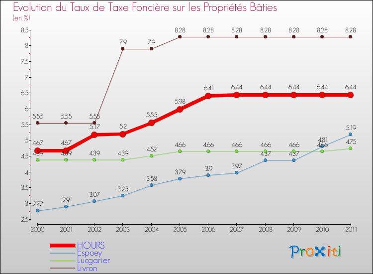 Evolution du taux de la taxe foncière sur le bati pour HOURS et les communes proches Comparaison des taux de taxe foncière sur le bati pour HOURS et les communes voisines