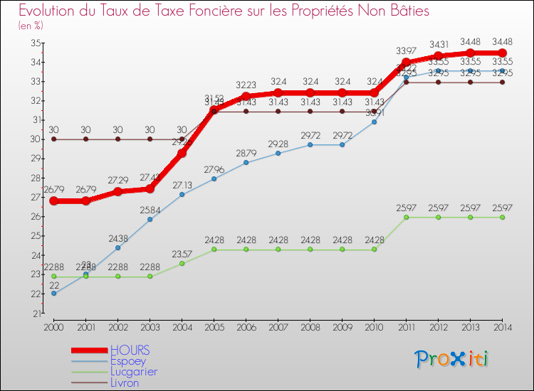Evolution du taux de la taxe foncière sur les immeubles et terrains non batis pour HOURS et les communes proches de 2000 à 2014 Comparaison des taux de la taxe foncière sur les immeubles et terrains non batis pour HOURS et les communes voisines de 2000 à 2014