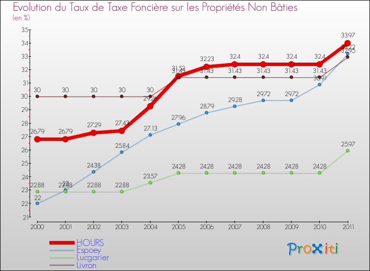Evolution du taux de la taxe foncière sur les immeubles et terrains non batis pour HOURS et les communes proches Comparaison des taux de la taxe foncière sur les immeubles et terrains non batis pour HOURS et les communes voisines