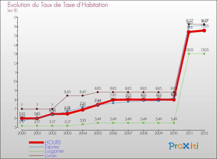 Evolution du taux de la taxe d'habitation pour HOURS et les communes proches Comparaison des taux de la taxe d'habitation pour HOURS et les communes voisines