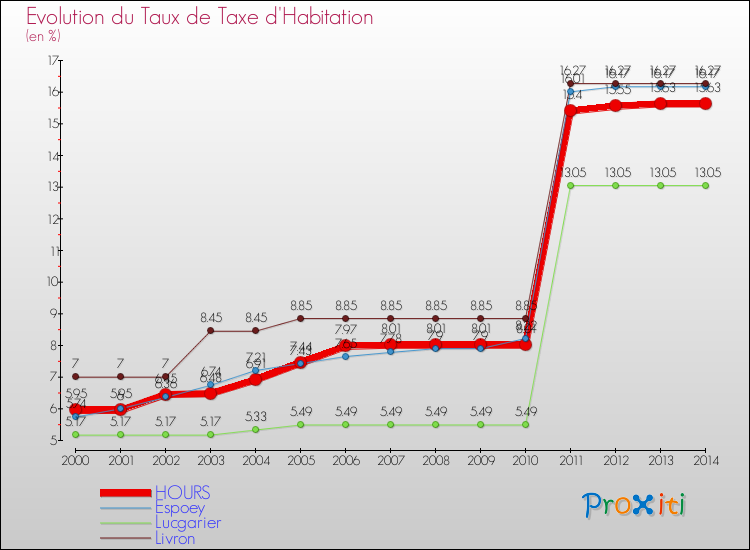 Evolution du taux de la taxe d'habitation pour HOURS et les communes proches de 2000 à 2014 Comparaison des taux de la taxe d'habitation pour HOURS et les communes voisines de 2000 à 2014