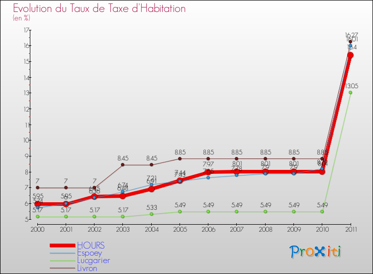 Evolution du taux de la taxe d'habitation pour HOURS et les communes proches Comparaison des taux de la taxe d'habitation pour HOURS et les communes voisines