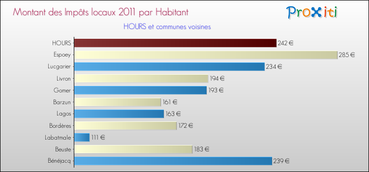 Montant des impôts locaux par Habitant pour HOURS et les communes proches Comparaison des impôts locaux par habitant pour HOURS et les communes voisines