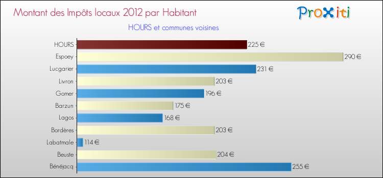Montant des impôts locaux par Habitant pour HOURS et les communes proches Comparaison des impôts locaux par habitant pour HOURS et les communes voisines