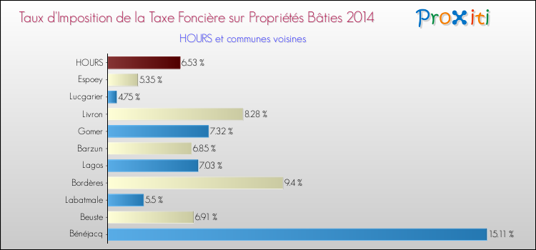 Taux d'imposition de la taxe foncière sur le bati 2014 pour HOURS et les communes proches Comparaison des taux d'imposition de la taxe foncière sur le bati 2014 pour HOURS et les communes voisines