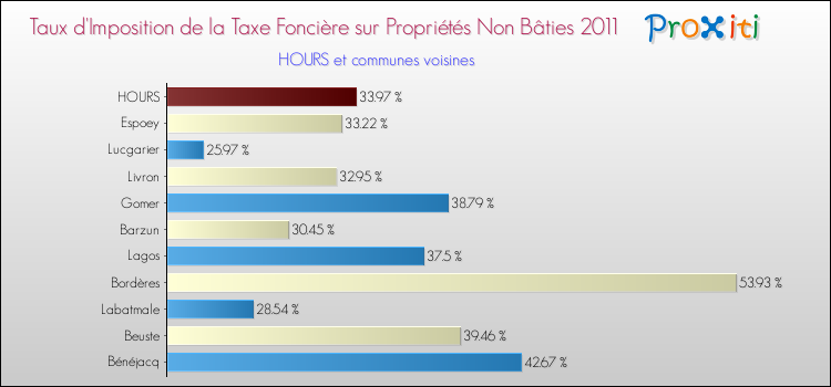 Taux d'imposition de la taxe foncière sur les immeubles et terrains non batis 2011 pour HOURS et les communes proches Comparaison des taux d'imposition de la taxe foncière sur les immeubles et terrains non batis 2011 pour HOURS et les communes voisines