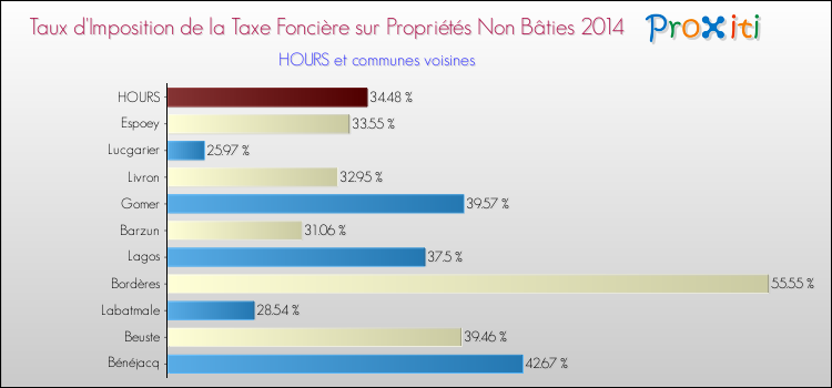 Taux d'imposition de la taxe foncière sur les immeubles et terrains non batis 2014 pour HOURS et les communes proches Comparaison des taux d'imposition de la taxe foncière sur les immeubles et terrains non batis 2014 pour HOURS et les communes voisines