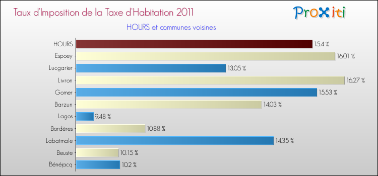 Taux d'imposition de la taxe d'habitation 2011 pour HOURS et les communes proches Comparaison des taux d'imposition de la taxe d'habitation 2011 pour HOURS et les communes voisines
