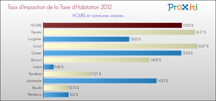 Taux d'imposition de la taxe d'habitation 2012 pour HOURS et les communes proches Comparaison des taux d'imposition de la taxe d'habitation 2012 pour HOURS et les communes voisines