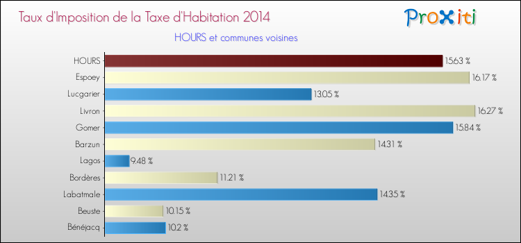 Taux d'imposition de la taxe d'habitation 2014 pour HOURS et les communes proches Comparaison des taux d'imposition de la taxe d'habitation 2014 pour HOURS et les communes voisines