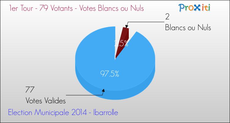Votes blancs ou nuls au 1er Tour des Elections Municipales 2014 de la commune de Ibarrolle Elections Municipales 2014 - Votes blancs ou nuls au 1er Tour pour la commune de Ibarrolle