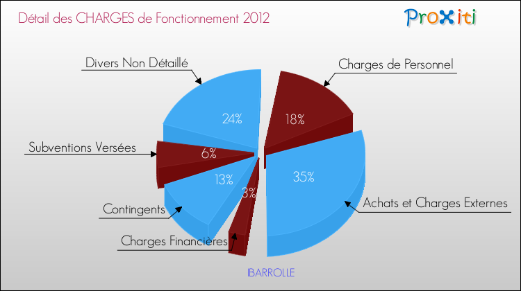 Décomposition des Charges de Fonctionnement 2012 de la commune de IBARROLLE Charges de Fonctionnement 2012 pour la commune de IBARROLLE