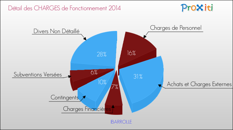 Décomposition des Charges de Fonctionnement 2014 de la commune de IBARROLLE Charges de Fonctionnement 2014 pour la commune de IBARROLLE