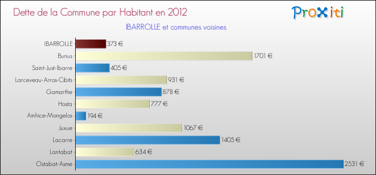 Dette par habitant de la commune en 2012 pour IBARROLLE et les communes proches Comparaison de la dette par habitant de la commune en 2012 pour IBARROLLE et les communes voisines