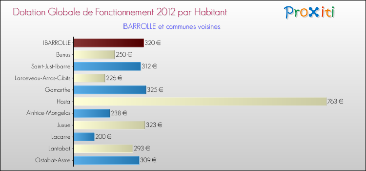 Montant des dotations globales de fonctionnement DGF par Habitant pour IBARROLLE et les communes proches Comparaison des des dotations globales de fonctionnement DGF par habitant pour IBARROLLE et les communes voisines