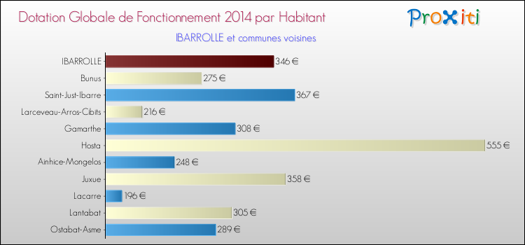Montant des dotations globales de fonctionnement DGF par Habitant pour IBARROLLE et les communes proches en 2014. Comparaison des des dotations globales de fonctionnement DGF par habitant pour IBARROLLE et les communes voisines en 2014.
