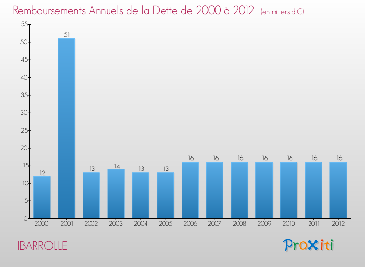 Evolution de l'annuité de la dette pour la commune de IBARROLLE de 2000 à 2012 Annuités de la dette pour IBARROLLE de 2000 à 2012