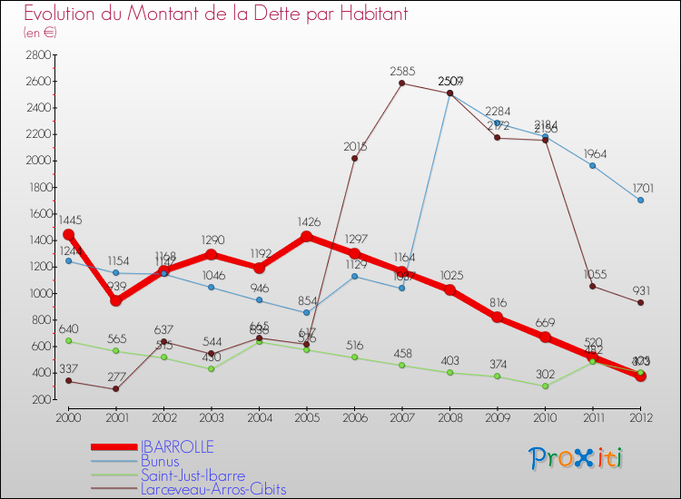 Evolution de la dette par habitant pour la commune de IBARROLLE et les communes proches de 2000 à 2012 Comparaison de la dette par habitant pour IBARROLLE et les communes voisines de 2000 à 2012