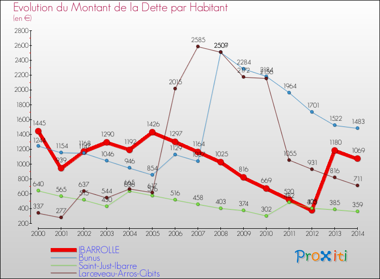 Evolution de la dette par habitant pour la commune de IBARROLLE et les communes proches de 2000 à 2014 Comparaison de la dette par habitant pour IBARROLLE et les communes voisines de 2000 à 2014