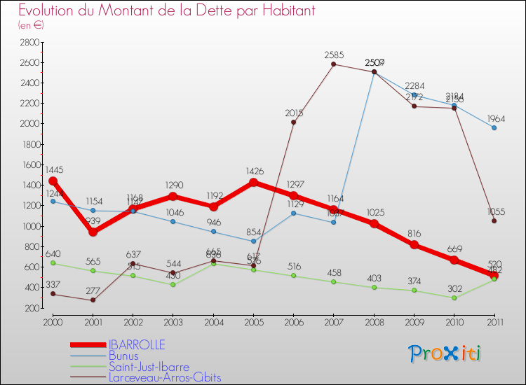 Evolution de la dette par habitant pour la commune de IBARROLLE et les communes proches Comparaison de la dette par habitant pour IBARROLLE et les communes voisines