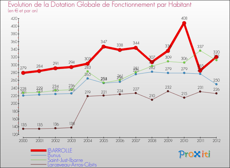 Evolution et montant de la dotation globale de fonctionnement par Habitant pour IBARROLLE et les communes proches Comparaison des dotations globales de fonctionnement par habitant pour IBARROLLE et les communes voisines