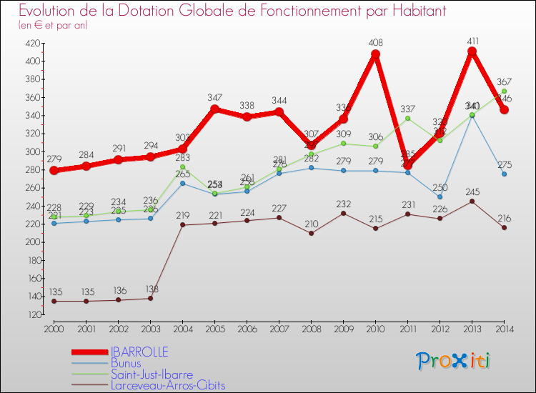 Evolution et montant de la dotation globale de fonctionnement par Habitant pour IBARROLLE et les communes proches de 2000 à 2014. Comparaison des dotations globales de fonctionnement par habitant pour IBARROLLE et les communes voisines de 2000 à 2014.